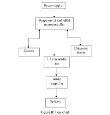 Image To Audio Conversion Using Portable Camera