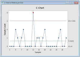 lean six sigma glossary c chart mysixsigmatrainer com