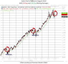 What To Make Of The S P 500 Death Cross Investing Com