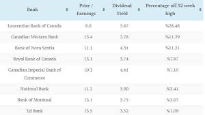 Comparing Canadian Banks New Buy Seeking Alpha