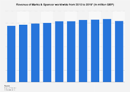 marks spencer revenue 2010 2019 statista