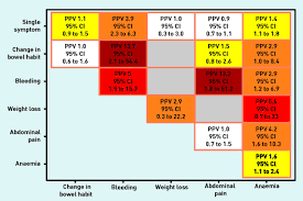 Colorectal cancer is the third most common cause of cancer in the u.s. Identification Of Patients With Non Metastatic Colorectal Cancer In Primary Care A Case Control Study British Journal Of General Practice