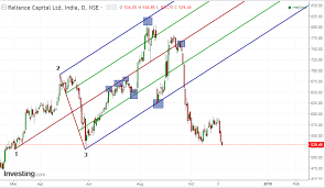 Master Pitchfork Channel To Improve Your Trading Experience