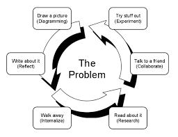 Check spelling or type a new query. A Problem With The Problem Solving Process The Reflective Educator