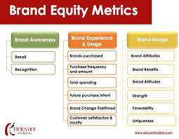 Brand Equity Metrics Great Chart Capturehits Marketing