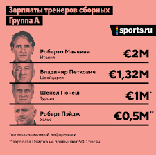 Станислав черчесов (2 сентября 1963). Zarplaty Trenerov Evro 2020 Samye Dorogie Trenery Cherchesov V Top 5 Samyh Oplachivaemyh Trenerov Chempionata Evropy Po Futbolu 2020 2021