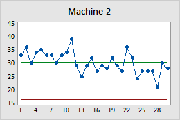 Multiple Graphs For Np Chart Minitab