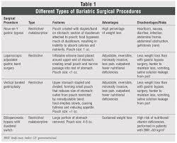 Surgical Procedures For Weight Loss