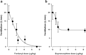 All opiates work their magic in the brain by binding to neural receptors called opioid receptors. Dose Response Relationships For Fentanyl And Buprenorphine On Minute Download Scientific Diagram