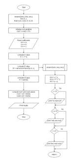 Flowchart C Program For Solving Quadratic Equations Quadratics Solving Quadratic Equations Quadratic Equation