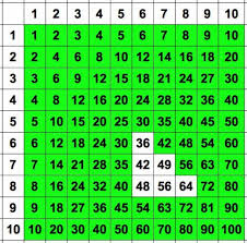How To Learn Times Tables Learn Times Tables Math Classroom Teaching Math