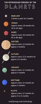 The Retrograde Periods For The Various Planets Astrology Planets Retrograde Mercury Venus Astrology Numerology Learn Astrology Astrology And Horoscopes