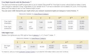 pleasantly surprised by 2011 starwood hotel award category