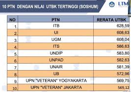 Check spelling or type a new query. Halo Kampus On Twitter Rata Rata Nilai Utbk Tertinggi Saintek Soshum Semuanya Itb Goks