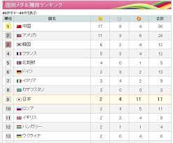 2016年8月5日に開幕するリオデジャネイロオリンピックの特集ページです。競技日程や実施種目などを紹介します。 日本オリンピック委員会（joc）公式サイト 開催地一覧＆ポスター 日本の大会参加状況 大会別メダル・入賞者一覧 歴代日本代表選手記録 å›½åˆ¥ãƒ¡ãƒ€ãƒ«ç²å¾—ãƒ©ãƒ³ã‚­ãƒ³ã‚°ãŒãŠã‹ã—ã„ Willow S Island