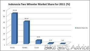 We did not find results for: Indonesian Two Wheeler Industry Crosses 8 Million Units In 2011 Bikeadvice In