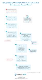 The Trade Mark Registration Process In The Eu Infographic