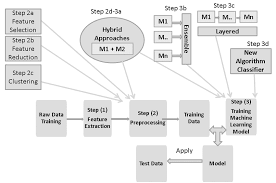General Machine Learning Flow Chart Almost All Of The