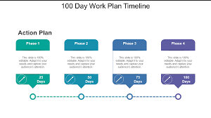 Top 100 Day Plan Powerpoint Templates To Create Action Plan The Slideteam Blog
