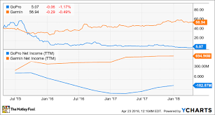 Why Garmin Is Thriving In Action Sports As Gopro Falters