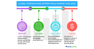 Domain Name System Tools Market Rising Adoption Of Managed Security Service To Boost Growth Technavio Business Wire