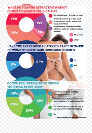 Shaving is a popular option for removing pubic hair, and it is generally painless. Askmencom Survey Reveals What Men Think Of Womenu0027s Pubic Do Women Like Pubic Hair Png Pubic Hair Png Free Transparent Png Images Pngaaa Com