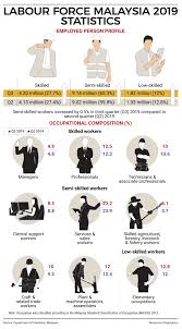The breakdown of those figures provides no great surprise note: Bernama Labour Force Malaysia 2019 Statistics