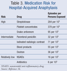 7) emergency treatment of anaphylactic reactions. Hospital Acquired Anaphylaxis
