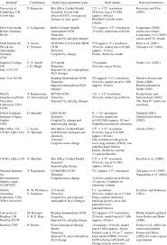 Vintage motor trend car magazine feb 1957. Contributors To The Mo Del Temperature Trend Co Mpari Son Download Table