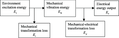 Energy Flow Chart Of The Piezoelectric Micro Generator