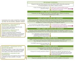 3.2 /5 ( 7 votes). Scientific Studies In Overall Benefit Permit Applications Ontario Ca