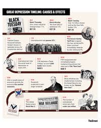 The great depression was the worst economic downturn in the history of the industrialized world, lasting from 1929 to 1939. Great Depression Causes Effects And History Thestreet