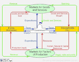 Circular Flow Model With Government Circular Flow Of
