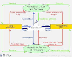 circular flow model with government circular flow of