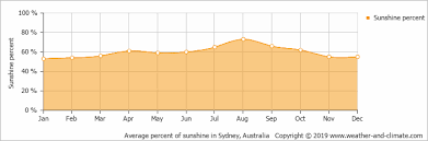 Climate And Average Monthly Weather In Sydney New South