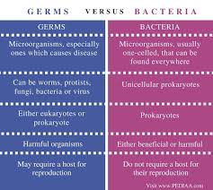 Difference Between Germs And Bacteria Pediaa Com In 2020 Bacteria Bacterial Infection What Is Bacteria
