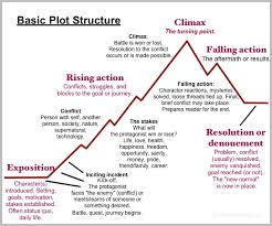 Basic Plot Structure For Your Novel Simple Writing