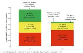 heres how we can eradicate poverty in africa faster world