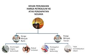 Industri petroleum telah berkembang dengan pesat di malaysia di dalam dekad yang lepas, dan ia merupakan satu perkembangan industri berteknologi tinggi yang mempunyai potensi yang baik. Perkembangan Petroleum Di Malaysia Perkembangan Industri Petroleum Di Malaysia Gci1022