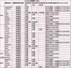 Just click on the location you desire for a postal code/address for your mails destination. æ›´å…¨ å…³äºŽå„ä¸ªå›½å®¶å'Œæ¸¯å£å¯¹hs Codeç çš„è¦æ±‚ ç‰©æµå·´å·´