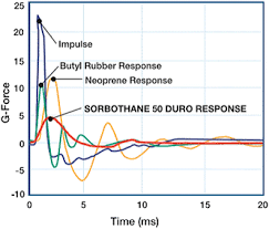 Material Selection Of An Elastomer Capable Of Absorbing