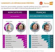 Deuxième motif de satisfaction, il distance. Primaires De Droite Quels Sont Les Candidats Preferes Des Agriculteurs