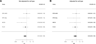 Breast cancer causes and risk factors. Blood Dna Methylation And Breast Cancer Risk A Meta Analysis Of Four Prospective Cohort Studies Breast Cancer Research Full Text