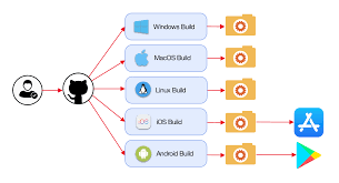 Throughout this tutorial you'll learn about repositories, branches, commits, and pull requests. Use Github Actions To Automate Your Gluon Build And Release Cycle Gluon