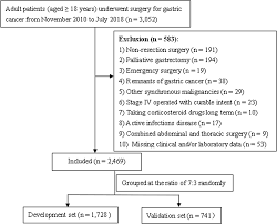 Development And Validation Of A Prognostic Nomogram For