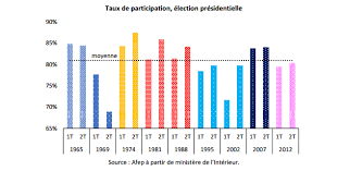 Participation Electorale Elements De Contexte Afep