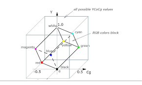 Both color models have intensity component decoupled from the color information. Color Models
