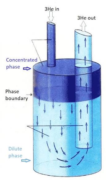 Dilution Refrigerators