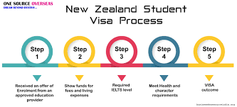 Pin By One Source Overseas On One Source Overseas Ielts Education Overseas