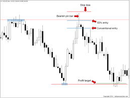 Boost Your Profits By 250 With This Forex Entry Strategy Chart Trading Quotes Trading Charts